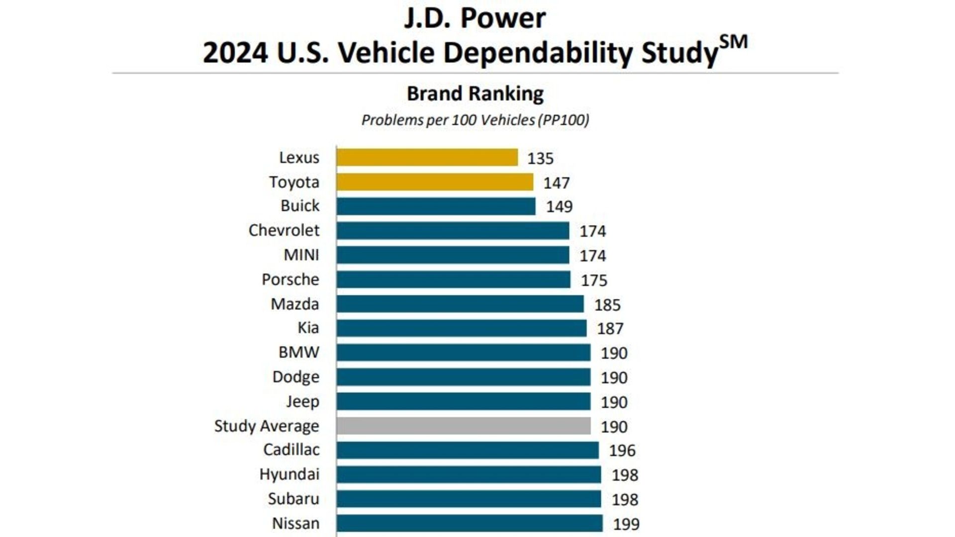 J.D. Power 2024 U.S. Vehicle Dependability Study