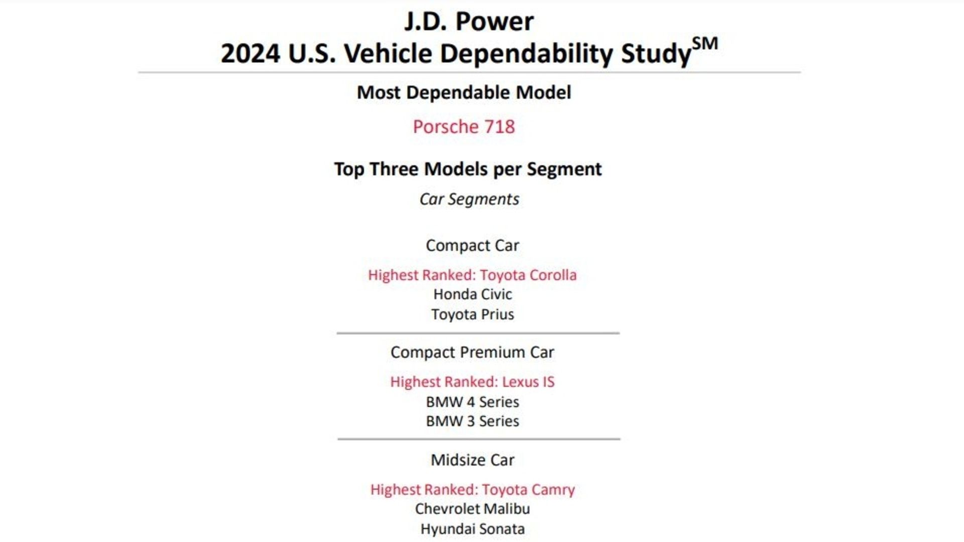 J.D. Power 2024 U.S. Vehicle Dependability Study