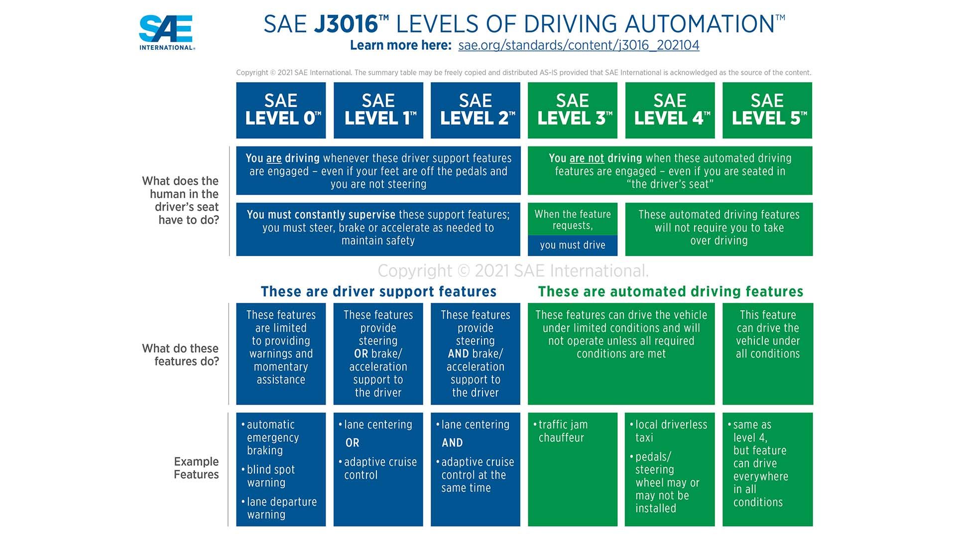 Uma infografia da SAE International sobre os níveis de automação de direção