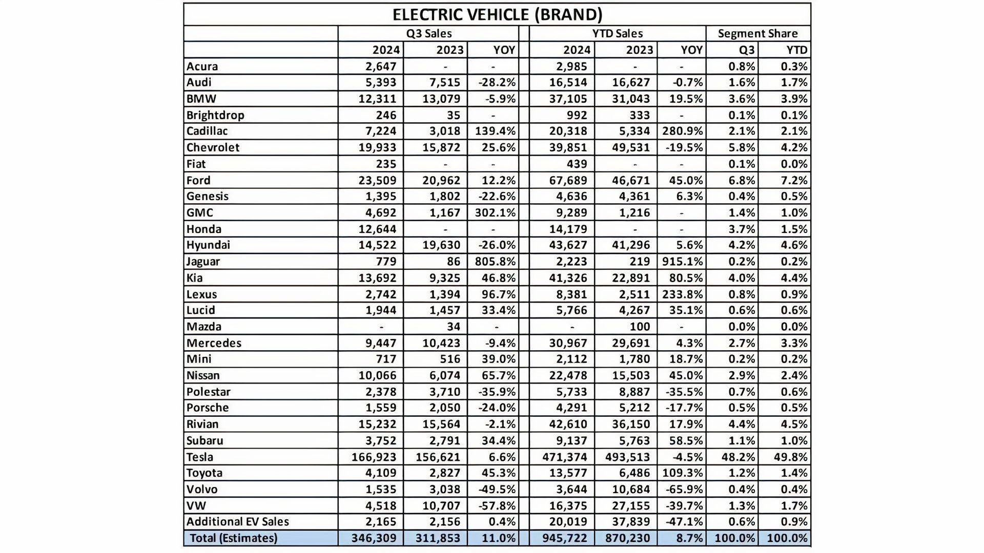 Report Tesla EVs Account For A MASSIVE Chunk Of EV Sales In Q3 2024