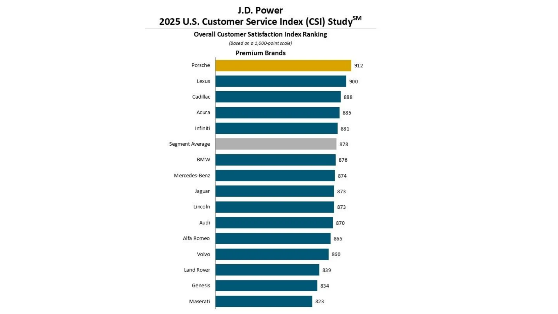 Study Says Porsche Dealers Provide The Best Customer