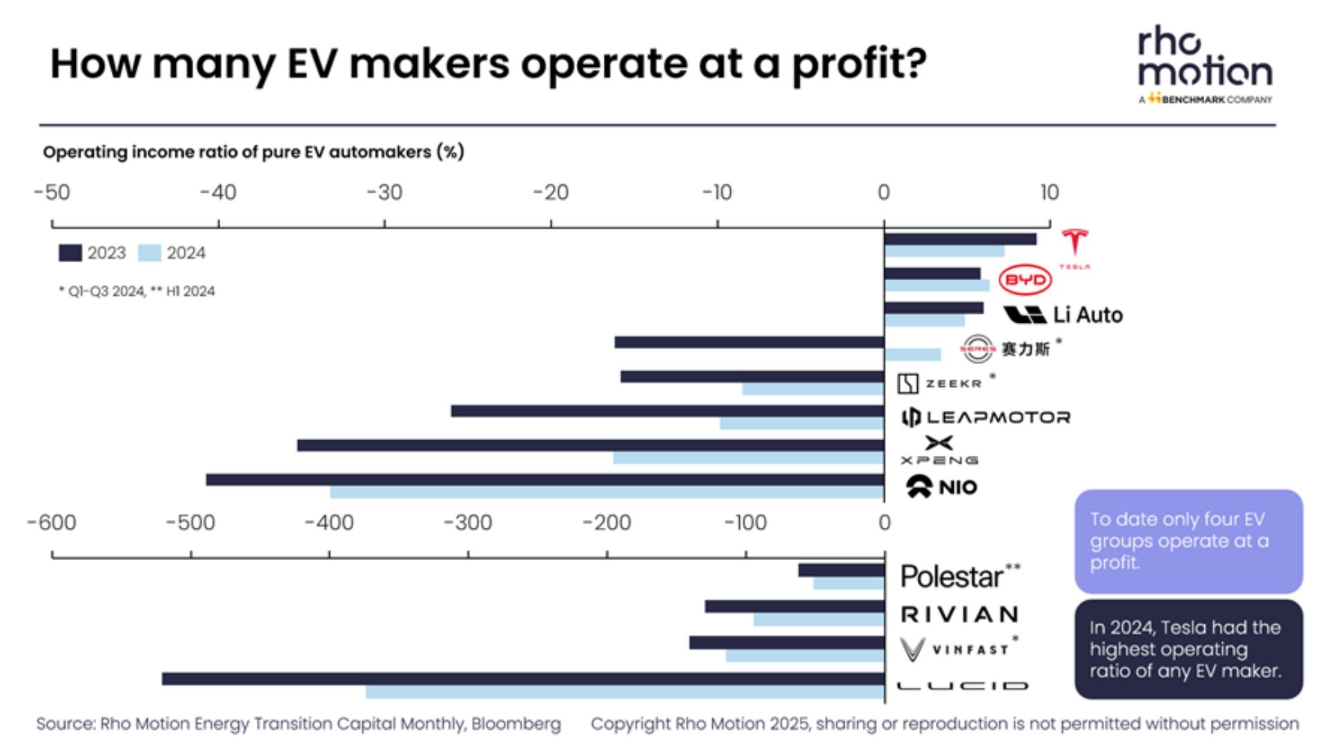 Rho Motion EV Manufacturer Chart