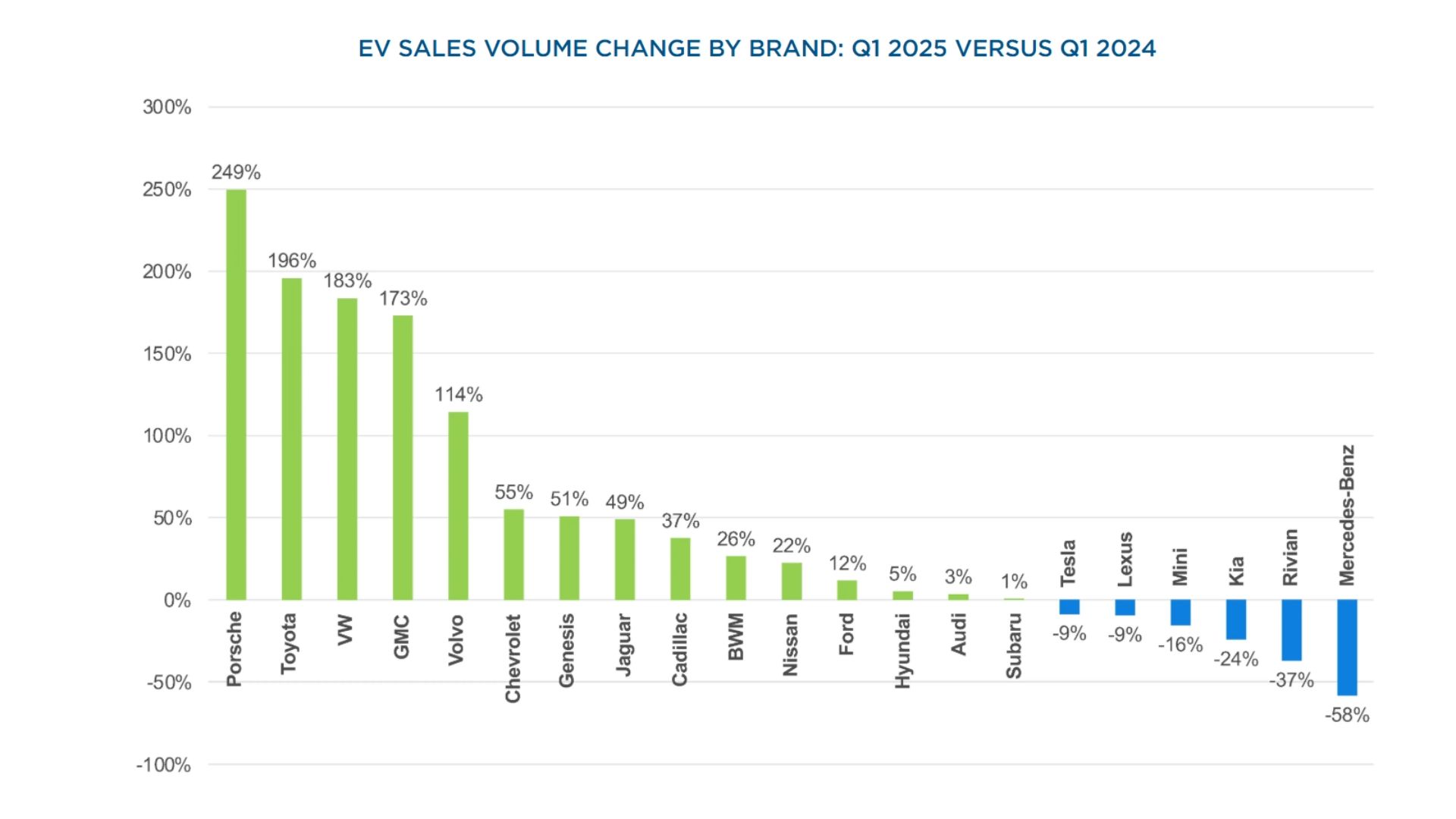 Cox Automotive EV Sales Growth Chart Q1 2025