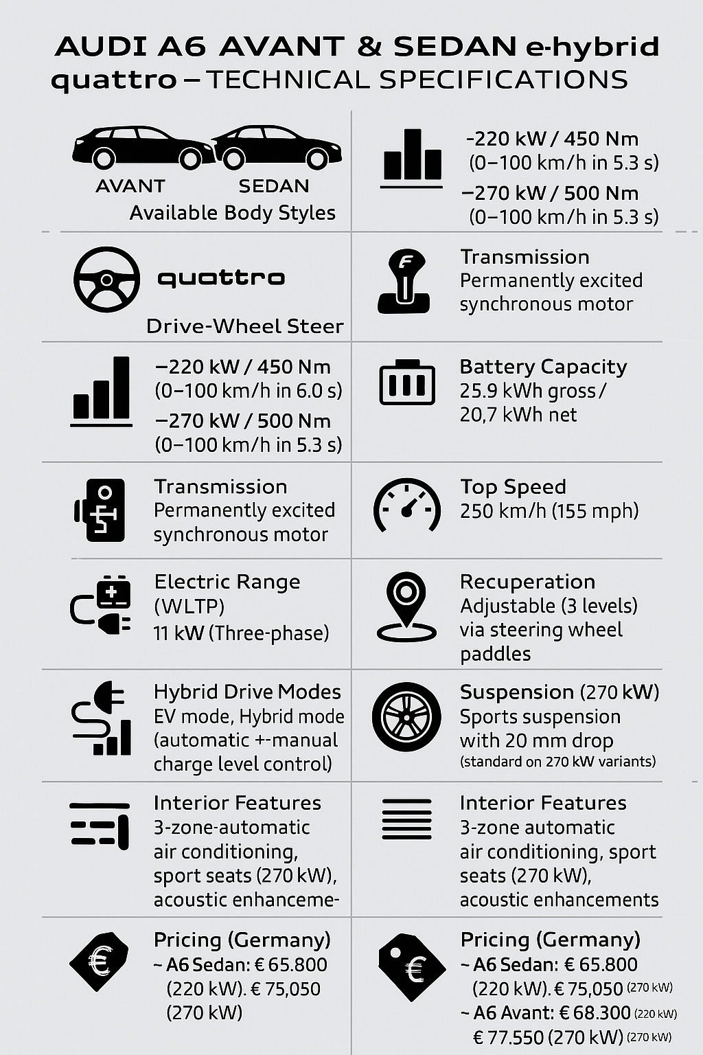 Audi A6 e-hybrid quattro spec infographic 