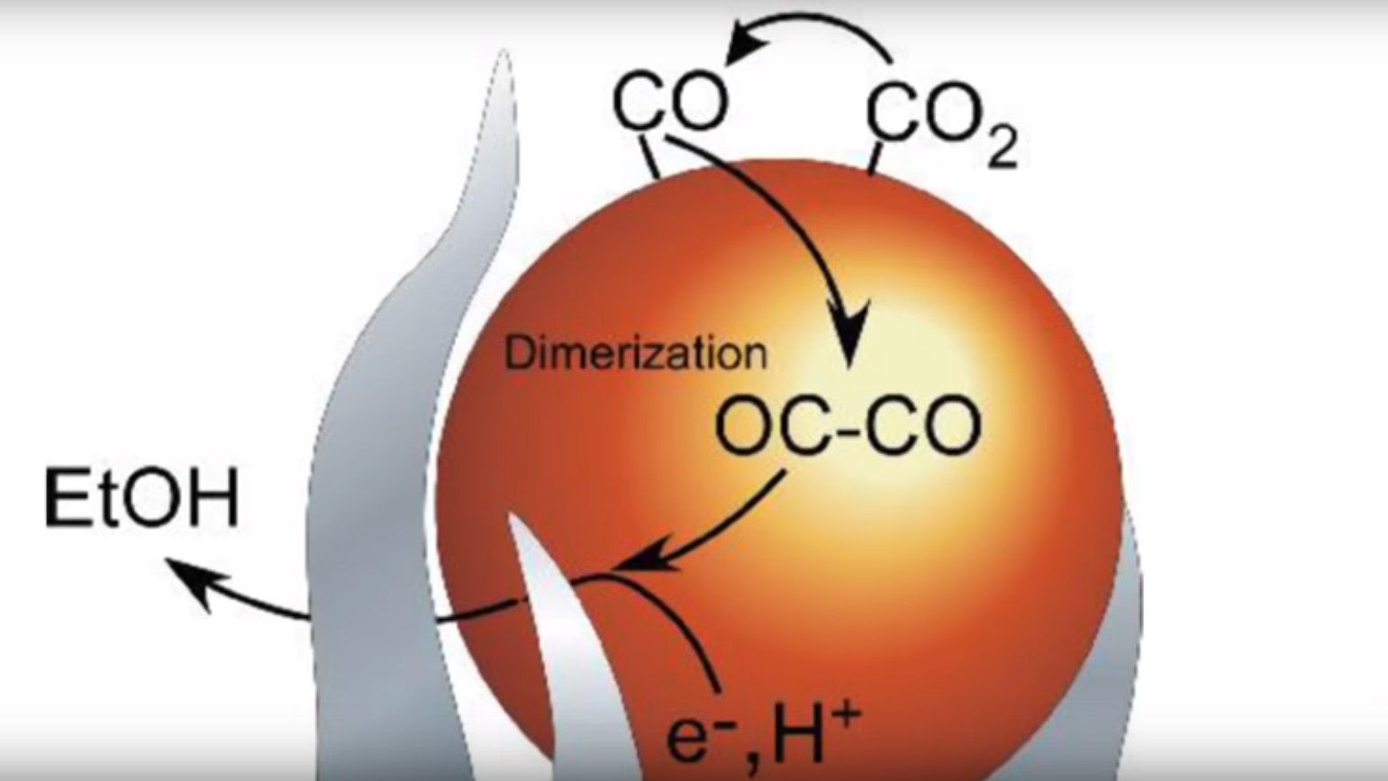     Para ilmuwan menemukan cara mudah mengubah CO2 menjadi etanol