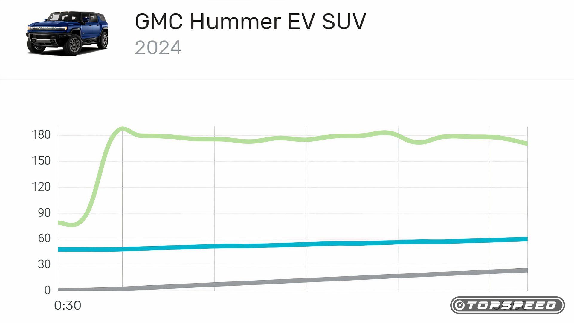 2024 GMC Hummer EV SUV Charging Performance